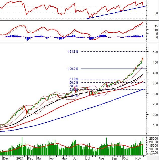 Vietstock Weekly 22-26/11/2021: Ngưỡng Fibonacci Projection 50% tiếp tục là hỗ trợ quan trọng