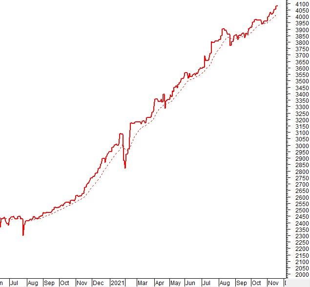 Vietstock Weekly 22-26/11/2021: Ngưỡng Fibonacci Projection 50% tiếp tục là hỗ trợ quan trọng