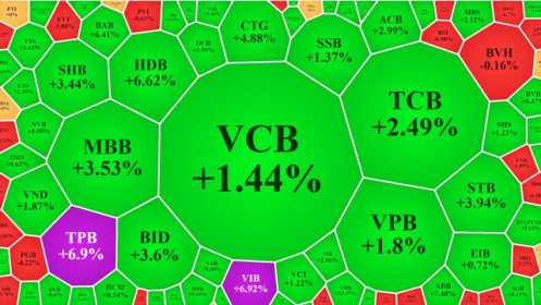 Sức mạnh cổ phiếu ngân hàng: VN30-Index tăng vọt hơn 23 điểm