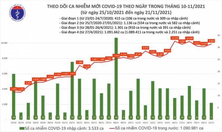Ngày 22/11, Việt Nam có 10.321 ca mắc COVID-19