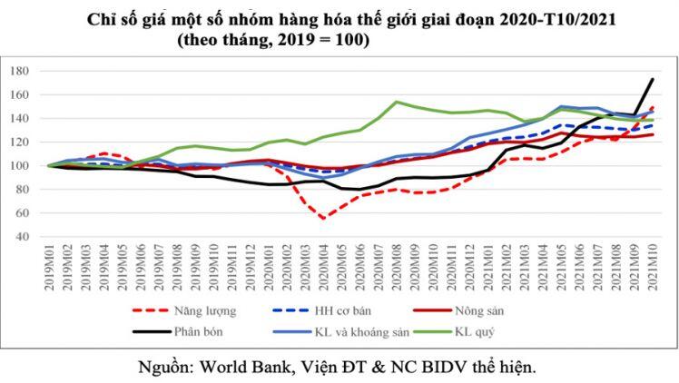 Áp lực lạm phát 2021-2022 và khuyến nghị