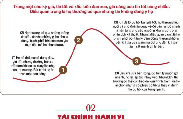 Chân dung thị trường qua con mắt tài chính hành vi
