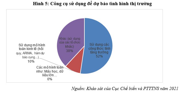 Hoạt động thu thập xử lý dữ liệu, dự báo thị nông sản đã quá lạc hậu