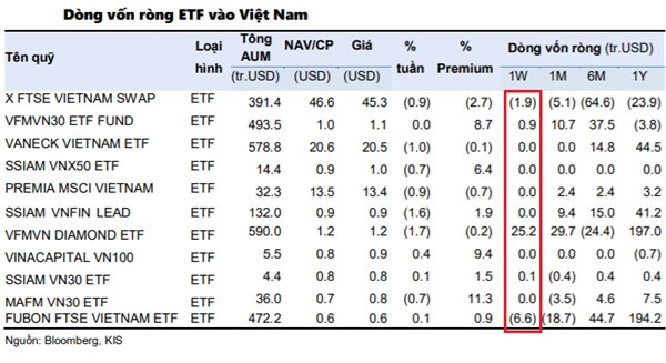 Quỹ ETF mua mạnh ở thị trường Việt Nam