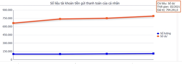 Gần 800 ngàn tỉ đồng được để trong ngân hàng với lãi suất chỉ 0,1%