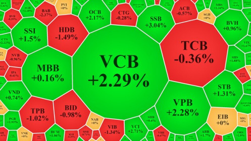 VCB kéo VN-Index vượt 1500 điểm, tiền vào cổ ngân hàng giảm