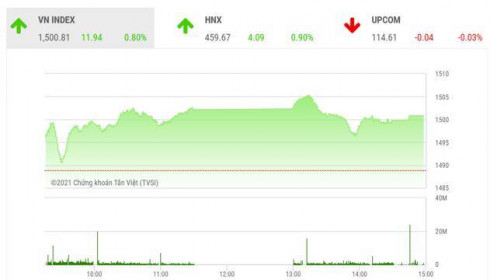 VN-Index có thể đối diện với một nhịp điều chỉnh ngắn hạn do chốt lời