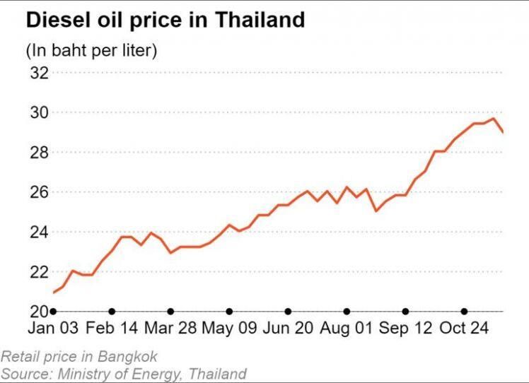 Giá nhiên liệu đe dọa kinh tế Thái Lan