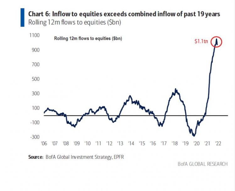 Quỹ cổ phiếu Mỹ hút tiền 1 năm cao hơn cả 19 năm trước