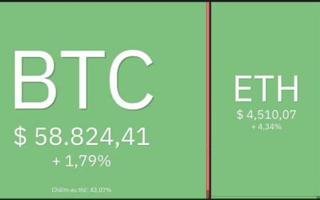 Giá Bitcoin hôm nay 26/11: Bitcoin tăng lên 59.000 USD, thị trường đang nóng trở lại?