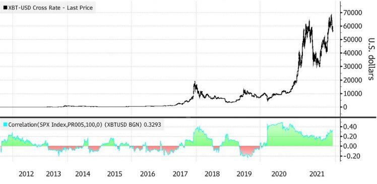 Bitcoin một lần nữa được đánh giá là tài sản sản rủi ro cao