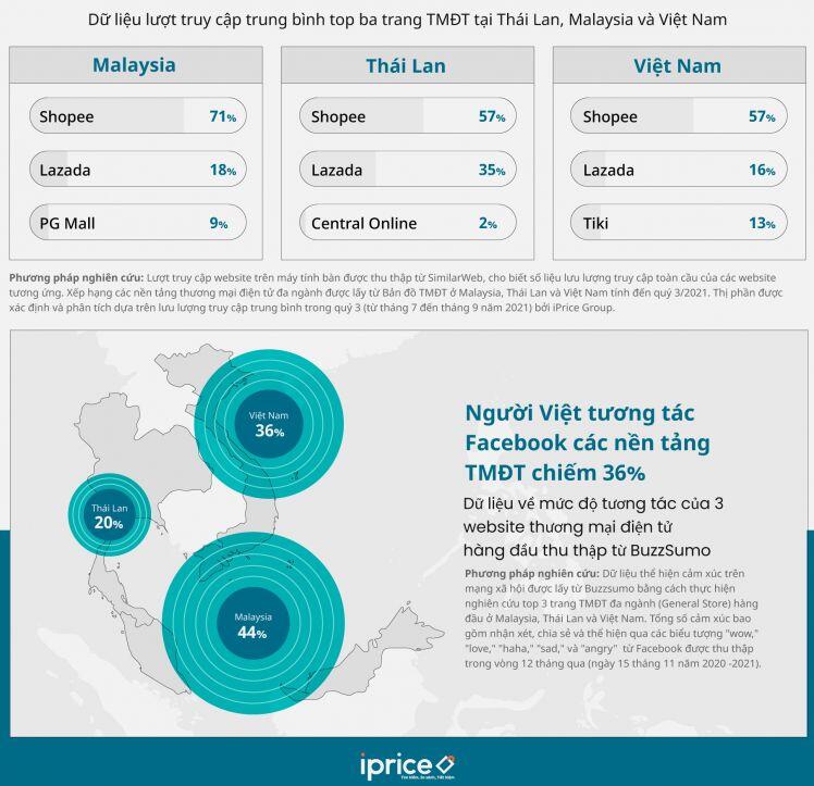 Cuộc đua thương mại điện tử giữa Việt Nam, Thái Lan và Malaysia
