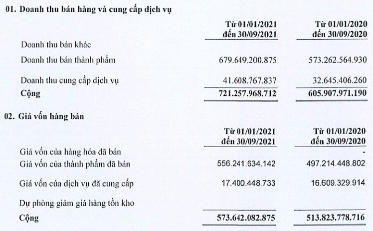 Tung Kuang mỗi tháng thu hơn 80 tỷ đồng, phát hành 6,5 triệu cổ phiếu để tăng vốn