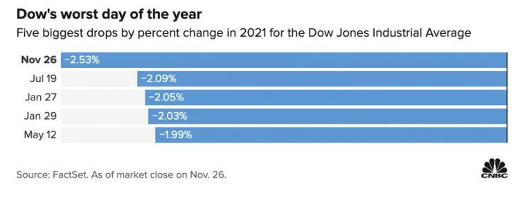 Bán tháo vì biến chủng mới của Covid-19: Dow Jones bay 900 điểm, giá dầu bốc hơi 13%, Bitcoin sụt 8%