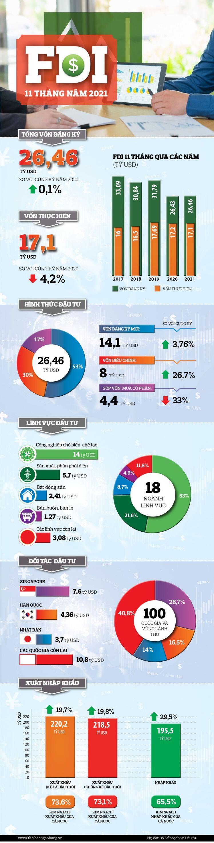 [Infographic] FDI 11 tháng năm 2021