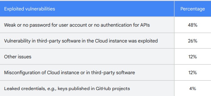 Phần lớn tài khoản Google Cloud bị tấn công được dùng để khai thác tiền mã hóa