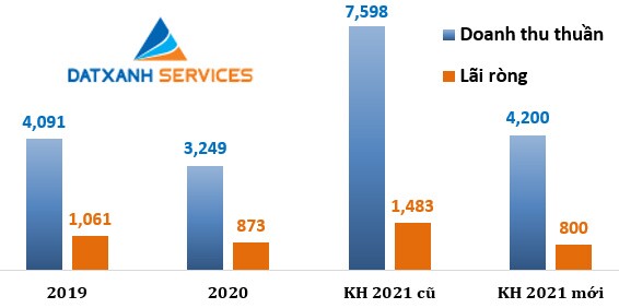 DXS muốn điều chỉnh giảm 46% kế hoạch lợi nhuận 2021