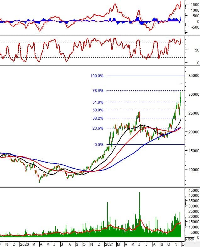 Phân tích kỹ thuật phiên chiều 30/11: VN-Index test lại ngưỡng Fibonacci Projection 61.8%