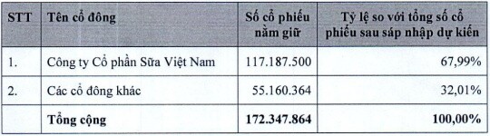 VLC sẽ có vốn điều lệ hơn 1,723 tỷ đồng sau khi sáp nhập GTN
