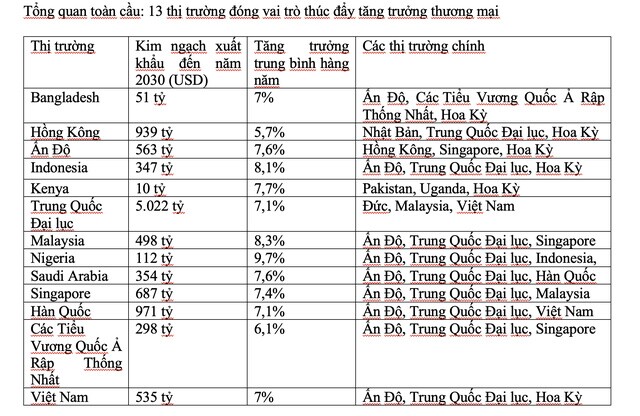 Xuất khẩu của Việt Nam dự kiến sẽ đạt 535 tỷ USD vào năm 2030