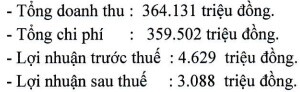 Đường Kon Tum đặt mục tiêu lãi sau thuế niên độ 2021-2022 chỉ bằng 53% so với năm trước