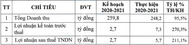 Đường Kon Tum đặt mục tiêu lãi sau thuế niên độ 2021-2022 chỉ bằng 53% so với năm trước
