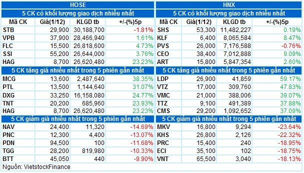 Vietstock Daily 02/12/2021: Giữ vững đường Middle, VN-Index có thể vượt 1,500 điểm