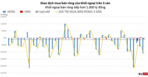 Phiên 1/12: Khối ngoại bán ròng hơn 1.000 tỷ đồng, vẫn chọn UPCoM