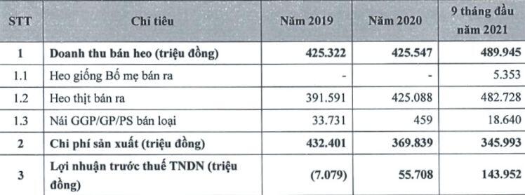 78 triệu cổ phiếu Công ty Nông nghiệp BaF Việt Nam sắp lên HoSE