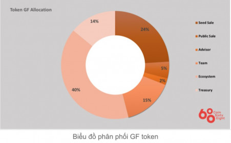 Đánh giá dự án GuildFi (GF coin) - Thông tin và update mới nhất về dự án