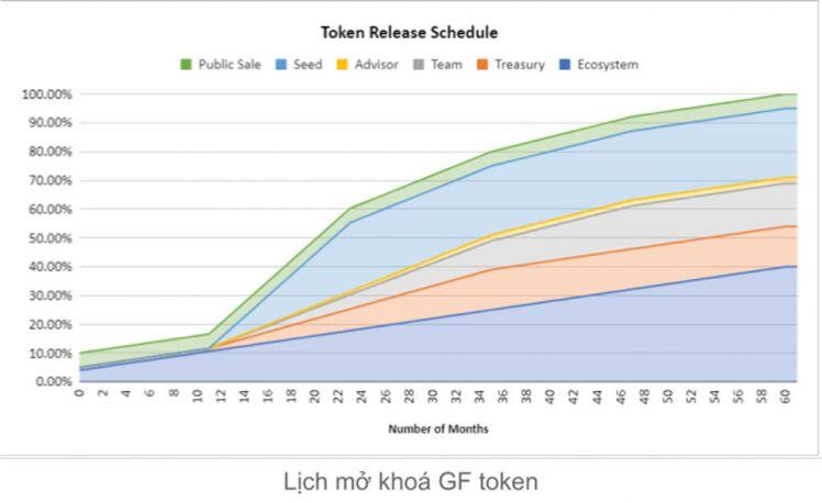 Đánh giá dự án GuildFi (GF coin) - Thông tin và update mới nhất về dự án