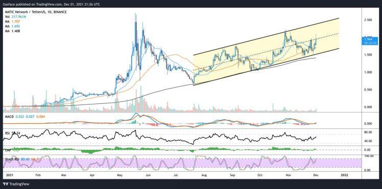 Giá Bitcoin hôm nay 2/12: Bitcoin giảm về ngưỡng 57.000 USD, một số Altcoin tạo đỉnh