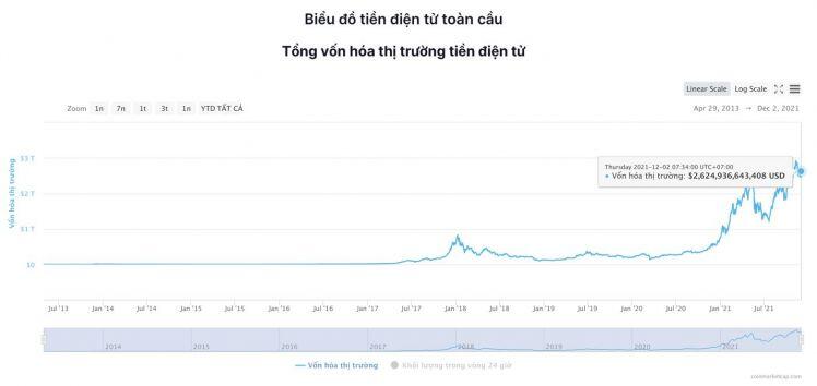 Giá Bitcoin hôm nay 2/12: Bitcoin giảm về ngưỡng 57.000 USD, một số Altcoin tạo đỉnh
