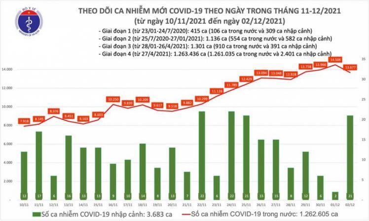 Ngày 2/12, Việt Nam có thêm 13.698 ca mắc COVID-19 mới