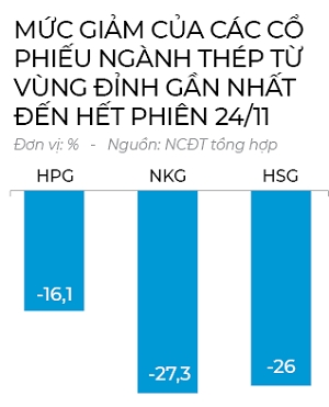 Thép còn đứng ngoài “bữa tiệc  VN-Index”?