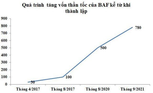 Nông nghiệp BaF Việt Nam (BAF) chuẩn bị niêm yết: Vốn tăng nhanh và dấu hỏi hiệu quả