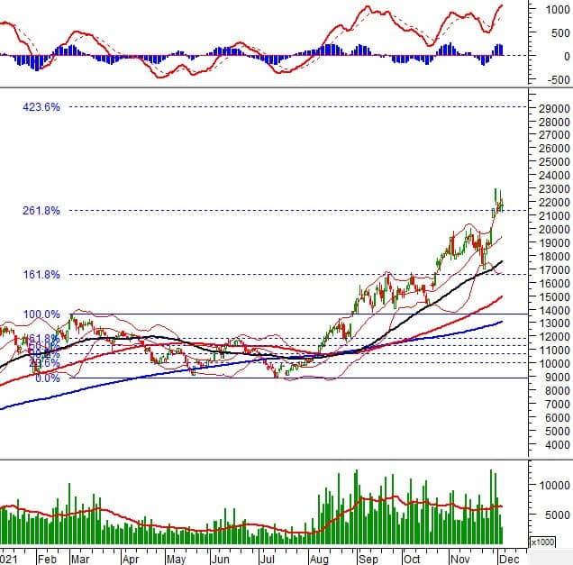 Phân tích kỹ thuật phiên chiều 03/12: VN-Index giằng co tại đường Middle