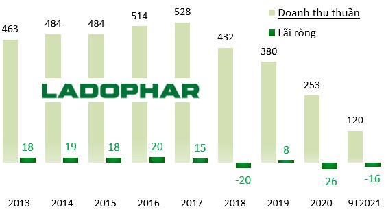 Ladophar: TGĐ Louis Holdings vào ban lãnh đạo, Nguyễn Kim muốn 'tháo chạy'