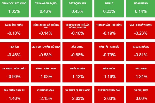 Nhịp đập Thị trường 03/12: VN-Index đột ngột rớt mạnh