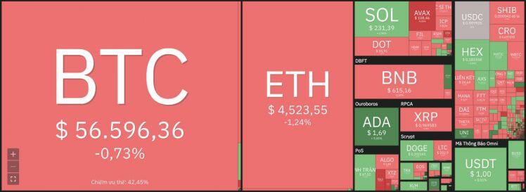 Giá Bitcoin hôm nay 3/12: Bitcoin dao động quanh mức 57.000 USD, thị trường giằng co