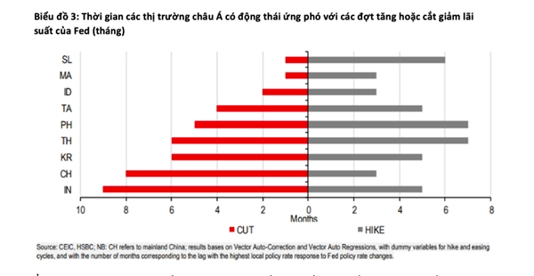 FED sẵn sàng khởi động: Những lưu ý cho các ngân hàng trung ương châu Á