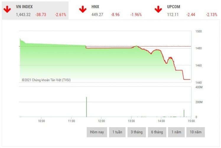 Chứng khoán chiều 3/12: Cổ phiếu trụ cột đua nhau lao dốc