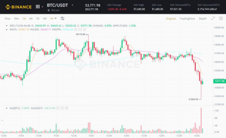 Giá Bitcoin lại “thủng đáy”, giảm về tận 51.680 USD