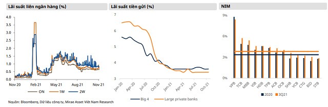 Mirae Asset: Có thể tăng lãi suất nếu áp lực lạm phát trở lại trong năm 2022