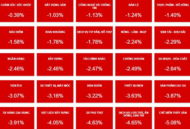 Nhịp đập Thị trường 06/12: Ào ạt ra hàng, các chỉ số tiếp tục giảm sâu