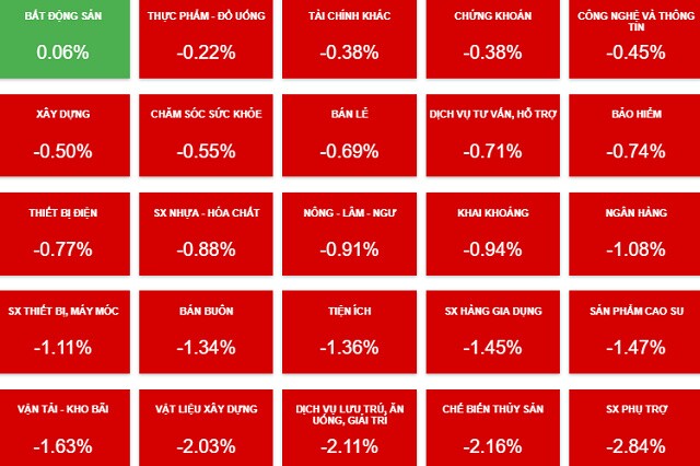 Nhịp đập Thị trường 06/12: Ào ạt ra hàng, các chỉ số tiếp tục giảm sâu