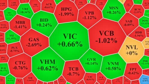 Hồi là xả, số mã giảm đang gấp 4 lần số tăng
