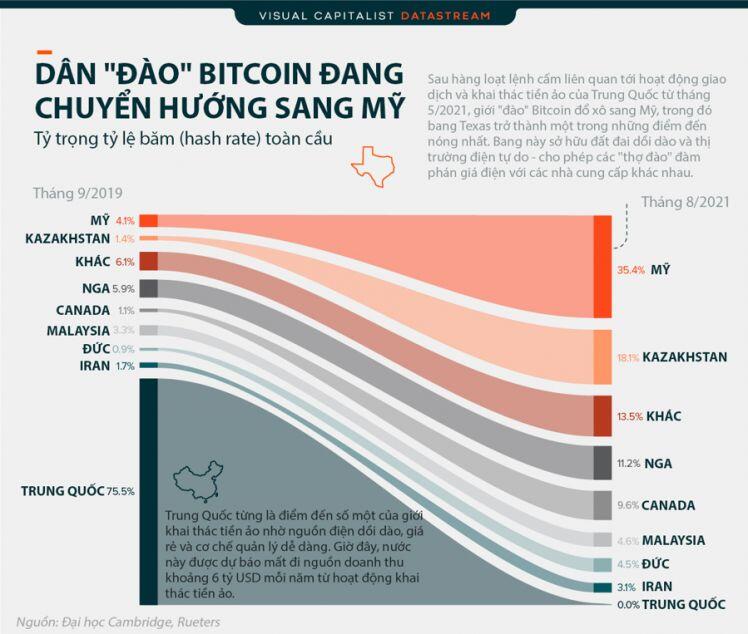 Sau lệnh cấm của Trung Quốc, dân đào Bitcoin đổ về đâu?