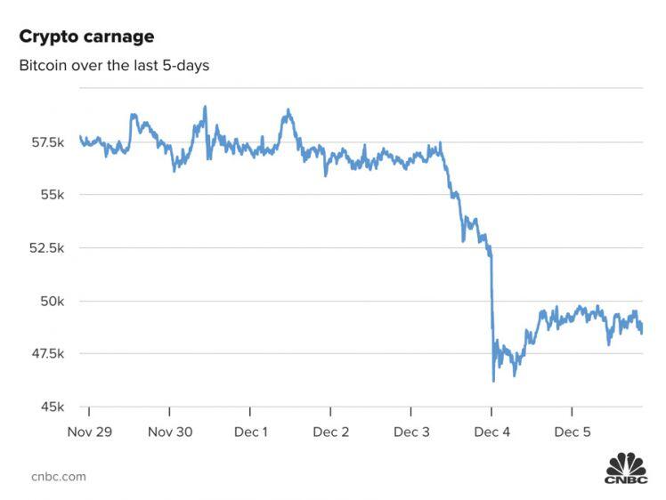 Đến Bitcoin cũng bị bán tháo, giới đầu tư toàn cầu đang thực sự sợ hãi?
