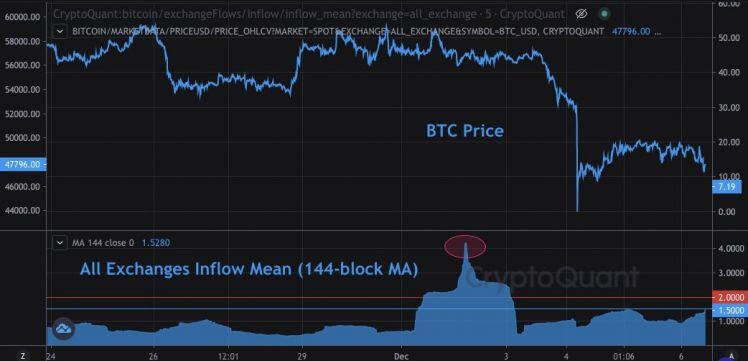 Nhiều cá voi đẩy Bitcoin lên các sàn giao dịch với số lượng lớn - BTC đang trong tình thế nguy hiểm?